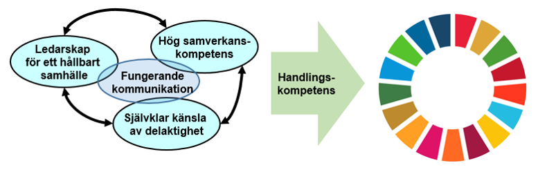 Figuren visar hur fungerande kommunikation, självklar känsla av delaktighet, ledarskap för ett hållbart samhälle och hög samverksanskompetens skapar förutsättningar för handlingskompetens för arbetet med agenda 2030.